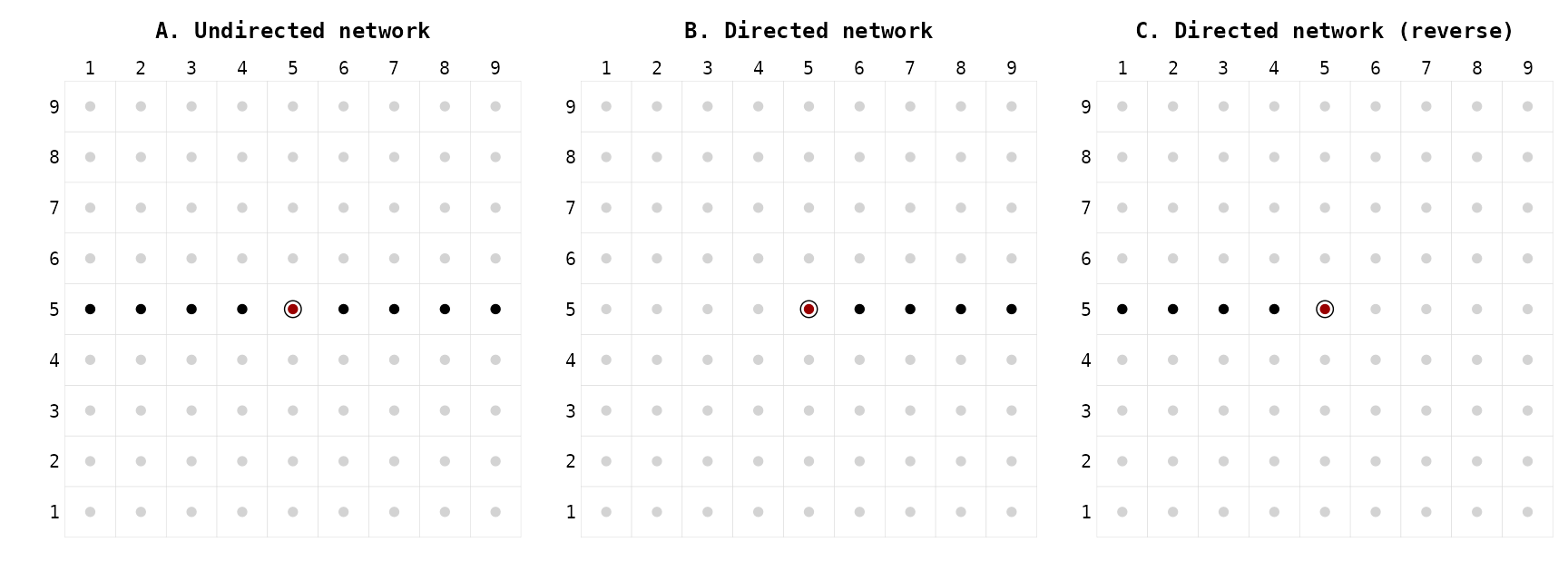 Figure 3. Moves of the **Fool** (with degree = 4)