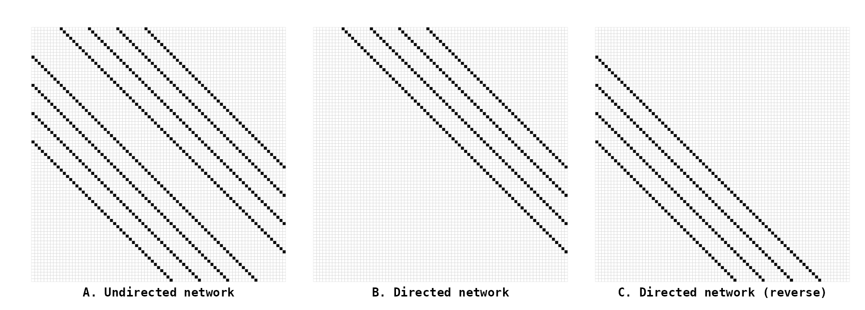 Figure 4. Connectivity matrices of the **Fool** (with degree = 4)