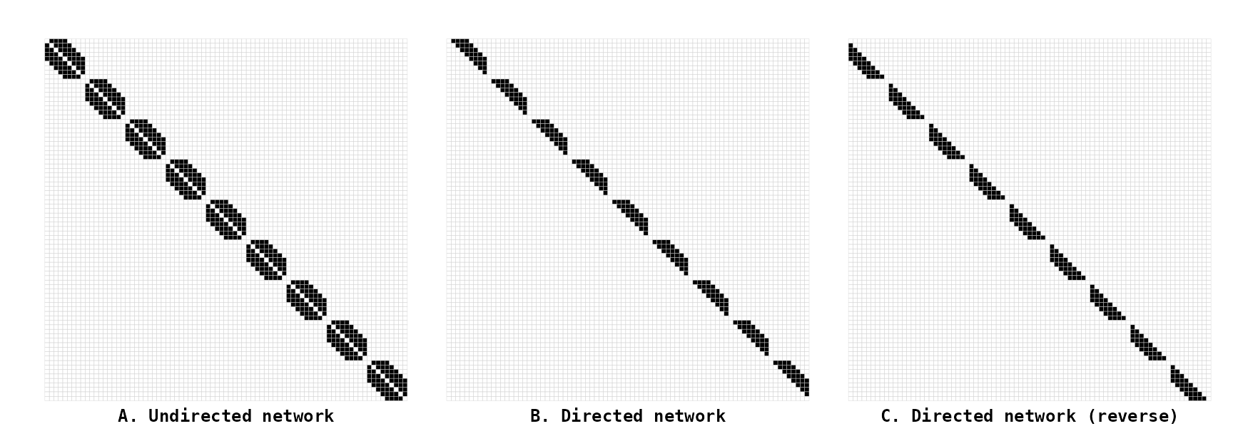 Figure 2. Connectivity matrices of the **Pawn** (with degree = 4)