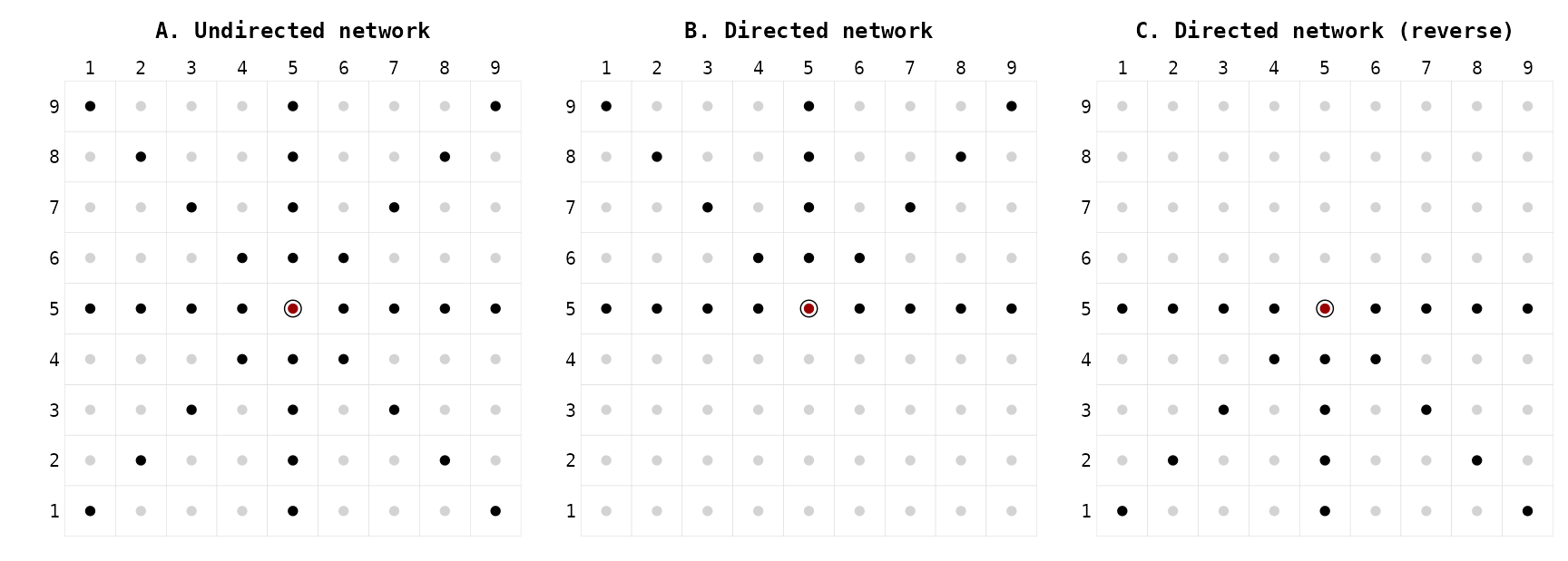 Figure 11. Moves of the **Queen** (with degree = 4)