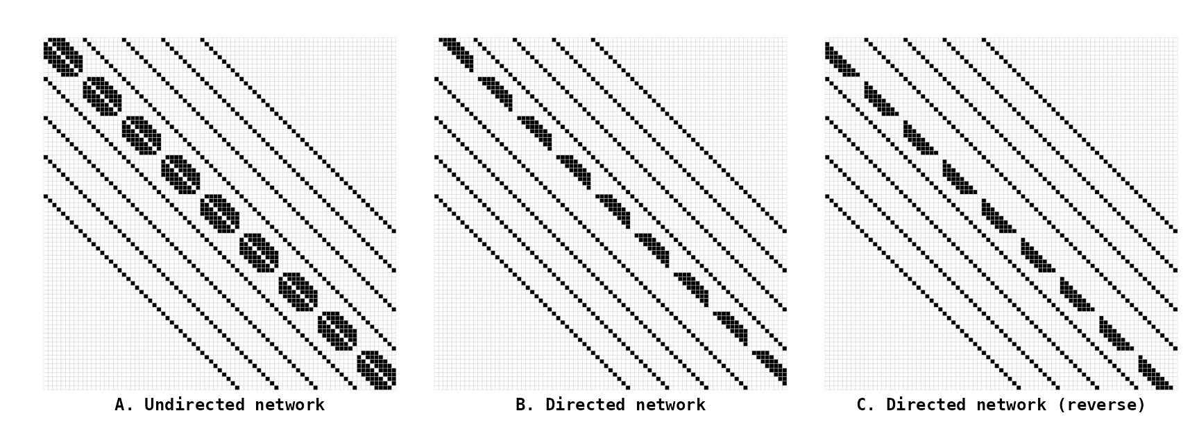 Figure 6. Connectivity matrices of the **Rook** (with degree = 4)