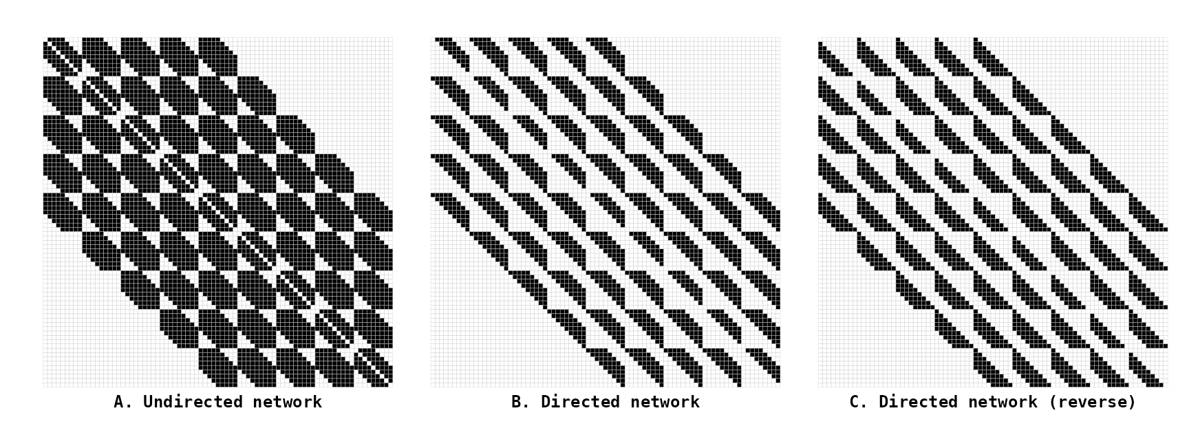 Figure 14. Connectivity matrices of the **Wizard** (with degree = 4)