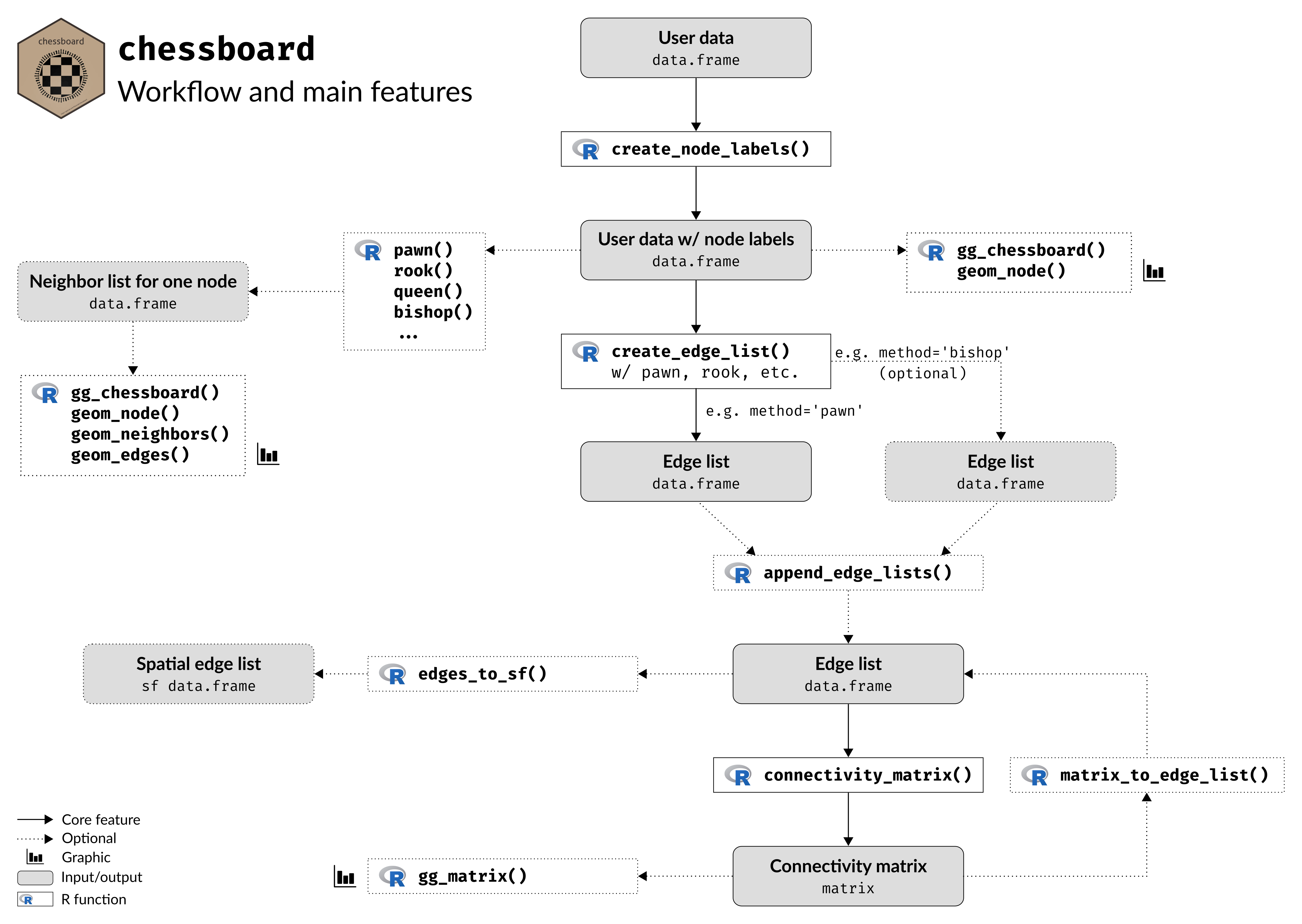 Figure 2. Workflow and main features of `chessboard`